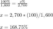 \frac{100\%}{1,600}=\frac{x\%}{2,700}\\\\x=2,700*(100)/1,600\\\\x= 168.75\%