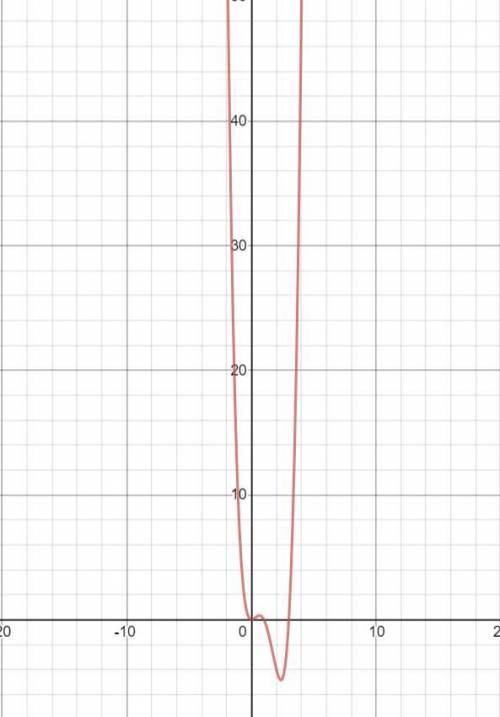 The formula y=x⁴-4x³+3x² is growing?