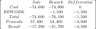 \left[\begin{array}{cccc}&Sale&Rework&Differential\\Cost&-74,600&-74,600&0\\REWORK&&-1,500&-1,500\\Total&-74,600&-76,100&-1,500\\Proceeds&57,400&54,400&-3,000\\Result&-17,200&-21,700&-4,500\\\end{array}\right]