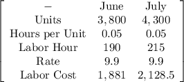 \left[\begin{array}{ccc}-&$June&$July\\$Units&3,800&4,300\\$Hours per Unit&0.05&0.05\\$Labor Hour&190&215\\$Rate&9.9&9.9\\$Labor Cost&1,881&2,128.5\\\end{array}\right]