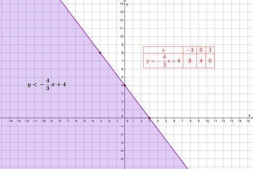 Which point lies on the graph of the boundary line of the inequality 3y + 4x<  12