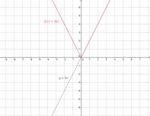 F(x)= 2lxl?  (graphing absolute values) i'm a little confused.