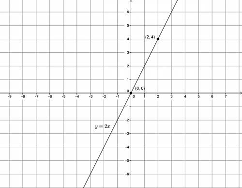 F(x)= 2lxl?  (graphing absolute values) i'm a little confused.