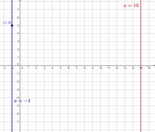 What is the parallel to the line x=15 and contains the point (-1,5)