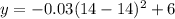 y = -0.03(14 - 14)^2 + 6