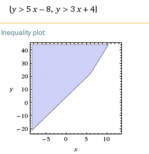 Given the inequalities y >  5x-8 and y > 3x+4, find the point that satisfies both inequalities