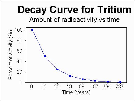 How to make a small sketch of what a decay curve may look like