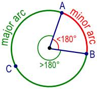 Can someone explain major and minor arcs in relation to circles.