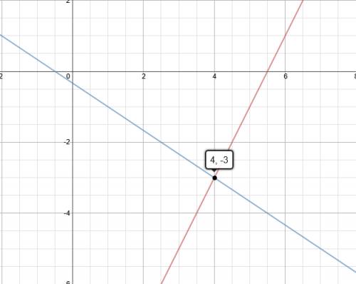 Solve the problem by graphing  4x-2y=22 6x+9y=-3