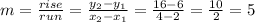 m=\frac{rise}{run}=\frac{y_2-y_1}{x_2-x_1}=\frac{16-6}{4-2}=\frac{10}2=5