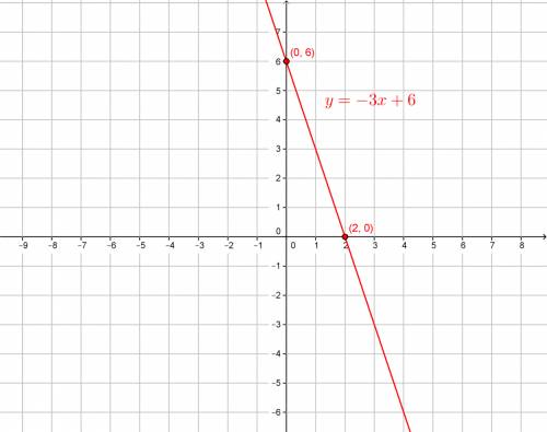 Graph the linear equation solve for y  3x+y=6