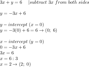 3x+y=6\ \ \ \ |subtract\ 3x\ from\ both\ sides\\\\y=-3x+6\\\\y-intercept\ (x=0)\\y=-3(0)+6=6\to(0;\ 6)\\\\x-intercept\ (y=0)\\0=-3x+6\\3x=6\\x=6:3\\x=2\to(2;\ 0)