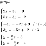graph\\ \\\begin{cases} 2x- 3y=9 \\5x+3y=12 \end{cases}\\ \\ \begin{cases} - 3y=-2x+9\ \ /:(-3) \\ 3y=-5x+12 \ \ /:3 \end{cases}\\ \\ \begin{cases} y= \frac{2}{3}x-3 \\ y=-\frac{5}{3}x+4 \end{cases}
