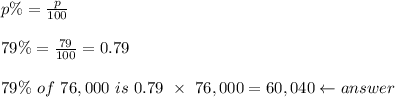p\%=\frac{p}{100}\\\\79\%=\frac{79}{100}=0.79\\\\79\%\ of\ 76,000\ is\ 0.79\ \times\ 76,000=60,040\leftarrow answer