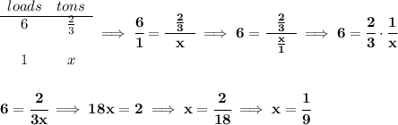 \bf \begin{array}{ccll} loads&tons\\ \cline{1-2} 6&\frac{2}{3}\\\\ 1&x \end{array}\implies \cfrac{6}{1}=\cfrac{~~\frac{2}{3}~~}{x}\implies 6=\cfrac{~~\frac{2}{3}~~}{\frac{x}{1}}\implies 6=\cfrac{2}{3}\cdot \cfrac{1}{x} \\\\\\ 6=\cfrac{2}{3x}\implies 18x=2\implies x=\cfrac{2}{18}\implies x=\cfrac{1}{9}