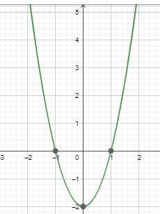Which graph best represents the function f(x) = 2x^2 -2
