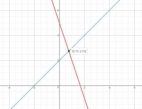 Apair of linear equations is shown below:  y = −3x + 5 y = x + 2 which of the following statements b
