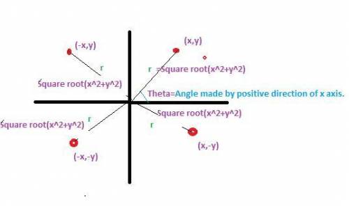 True or false:  the value of r represents the reference angle when plotting a point in polar coordin