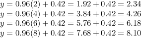 y=0.96(2)+0.42=1.92+0.42=2.34\\y=0.96(4)+0.42=3.84+0.42=4.26\\y=0.96(6)+0.42=5.76+0.42=6.18\\y=0.96(8)+0.42=7.68+0.42=8.10