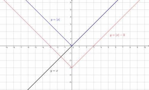 How do you graph y=lxl - 3  explain