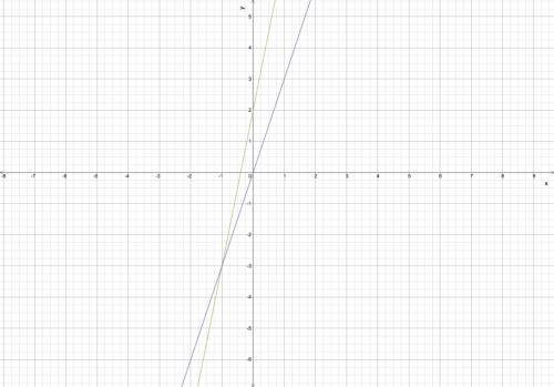 Graph linear system and estimate the solution y=5x + 2 y=3x
