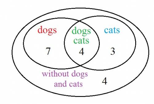 Out of 18 people in the glee club, 11 have dogs and 7 have cats. four people have both cats and dogs