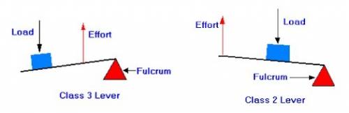 Second and third class levers both have  a. the fulcrum between the effort and load  b. effort appli