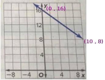 Determine the rate of change of the graph