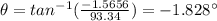 \theta =tan^{-1}(\frac{- 1.5656}{93.34})= -1.828^{\circ}