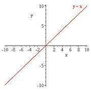 How to do linear and exponential functions