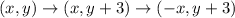 (x,y)\rightarrow (x,y+3)\rightarrow (-x,y+3)