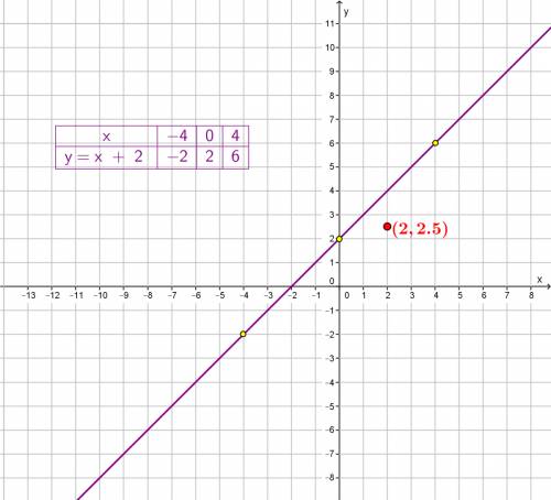 Is the point (2, 2.5) on the graph of y=x+2?  how do you know?