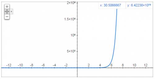 Graph y = log5x and its inverse.