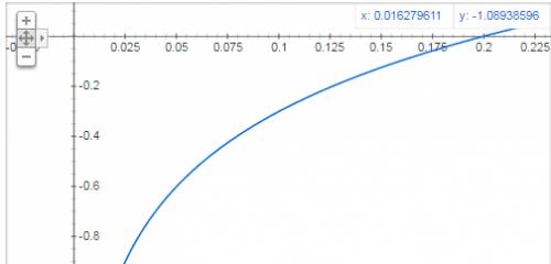 Graph y = log5x and its inverse.