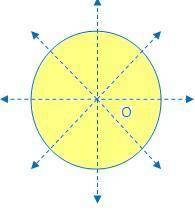 Acircle has all three types of symmetry. a. true b. false