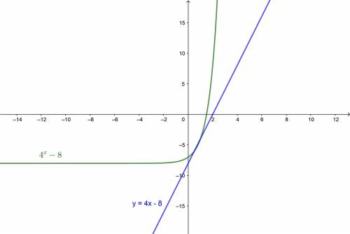 What are the domain and range of f(x) = 4x – 8?  domain:  {x | x is a real number};  range:  {y | y