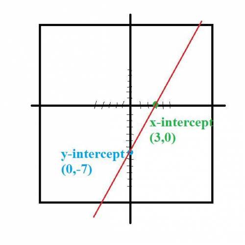 Use the intercepts to graph the equation. 7x - 3y = 21