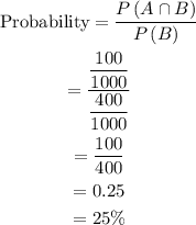 \begin{gathered}  {\text{Probability}} = \frac{{P\left( {A \cap B} \right)}}{{P\left( B \right)}} \\    = \frac{{\dfrac{{100}}{{1000}}}}{{\dfrac{{400}}{{1000}}}} \\    = \dfrac{{100}}{{400}} \\    = 0.25 \\    = 25\%  \\ \end{gathered}