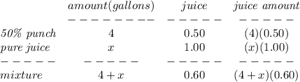 \bf \begin{array}{lccclll}&#10;&amount(gallons)&juice&\textit{juice amount}\\&#10;&--------&-----&-----\\&#10;\textit{50\% punch}&4&0.50&(4)(0.50)\\&#10;\textit{pure juice}&x&1.00&(x)(1.00)\\&#10;-----&-----&-----&-----\\&#10;mixture&4+x&0.60&(4+x)(0.60)&#10;\end{array}