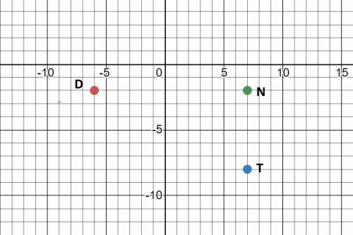 Plot the points d (-6,-2) and t (7,-8). describe how to find the distance between d and t using the