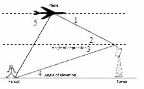 What is the description of angle 4 as it relates to the situation below?   angle 4 is the angle of e