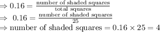 \\\Rightarrow0.16=\frac{\text{number of shaded squares}}{\text{total squares}}\\\Rightarrow\ 0.16=\frac{\text{number of shaded squares}}{25}\\\Rightarrow\text{number of shaded squares}=0.16\times25=4