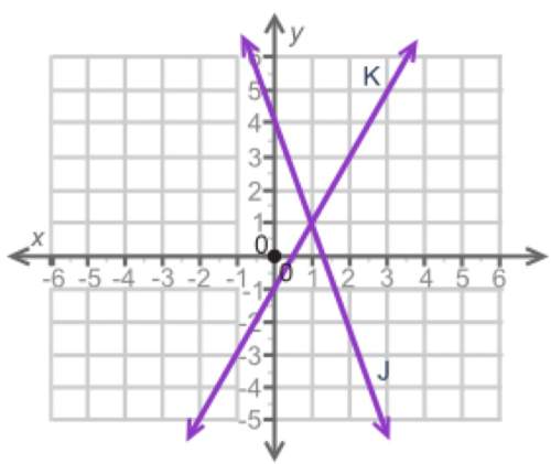 Ill give brainliest for best answer (08.01) the graph shows two lines, k and j. based on the graph,