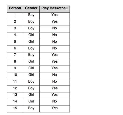 What percentage of girls played basket ball? graph shown below