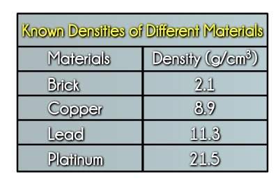Which material is the most dense? a. lead b. brick c. copper d. platinum