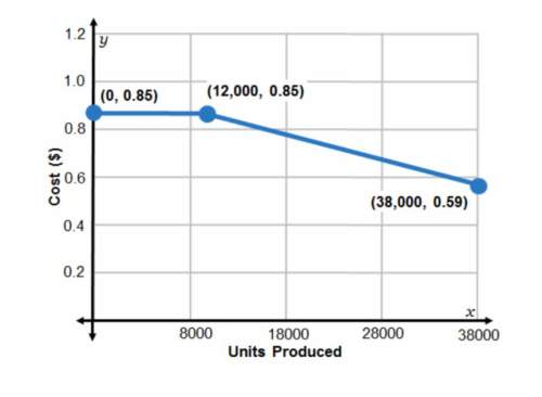 Omaha’s factory has yet another type of cost structure. its cost function is provided graphically. i