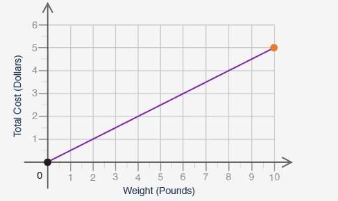 The graph shows the relationship between pounds of dog food and total cost, in dollars, for the dog