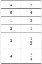 The following table represents an exponential. the exponential function represented by the table can