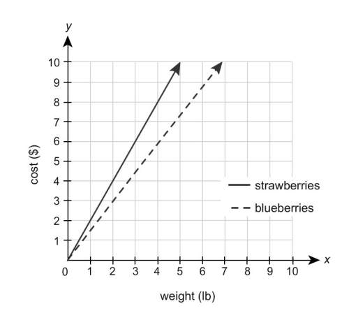 1. use the graph to answer the questions. (a) write an equation to represent the cost of the strawbe
