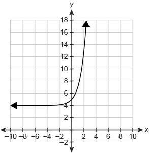 What function equation is represented by the graph? a. f(x)=4x+4 b. f(x)=4x+5 c. f(x)=3x+5 d. f(x)=